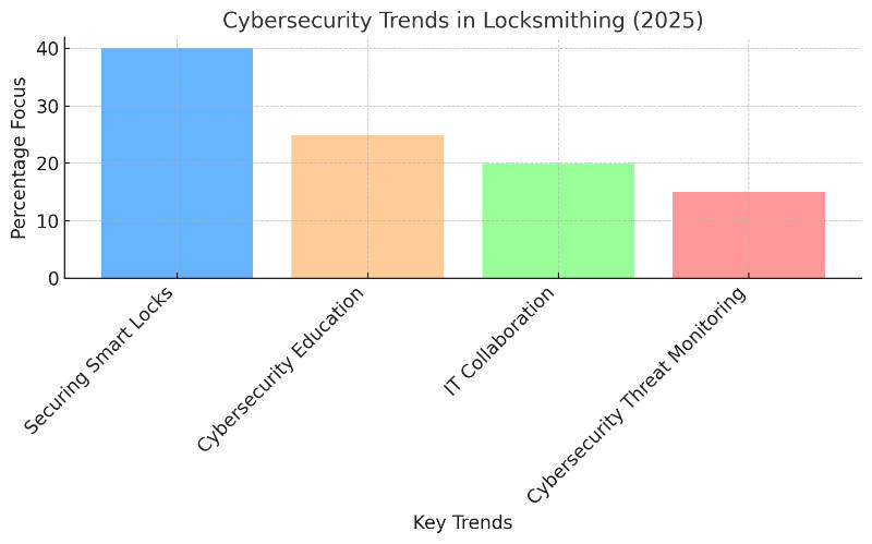 A column chart displaying cybersecurity trends in locksmithing for 2025, highlighting key areas such as securing smart locks, cybersecurity education, IT collaboration, and threat monitoring.