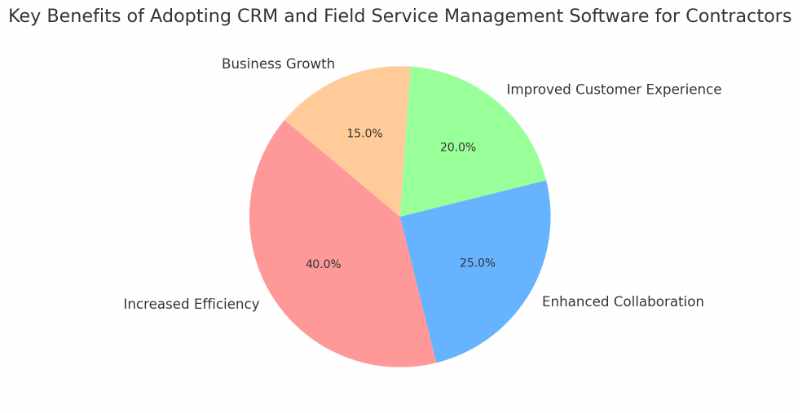 A pie chart showing the key benefits of adopting CRM and field service management software for contractors, including increased efficiency, enhanced collaboration, improved customer experience, and business growth.